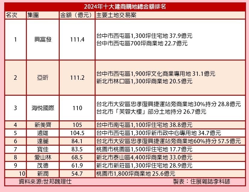 建商購地金額突破2,009億元!興富發、亞昕、海悅......一表看Top10北中南土地交易布局