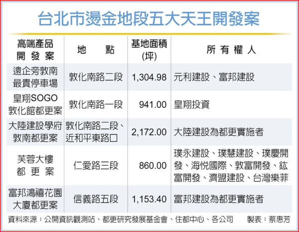 北市五大百億建案 蓄勢待發