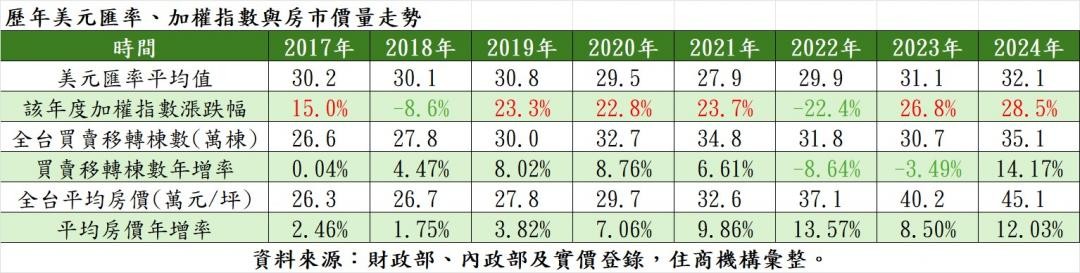 強勢台幣牽動房價?一表看8年股匯房走勢