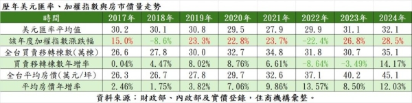 強勢台幣牽動房價？一表看8年股匯房走勢