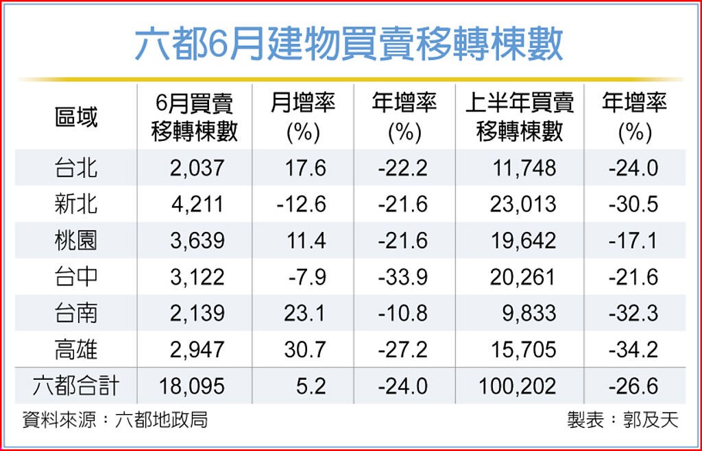 房貸管控緊 六都買賣移轉冷