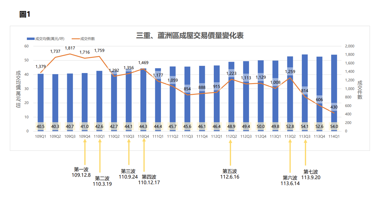 三蘆房市交易量跌75% 熱點大公開 專家揭首購新寵