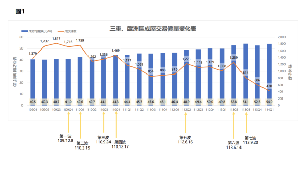 三蘆房市交易量跌75% 熱點大公開 專家揭首購新寵