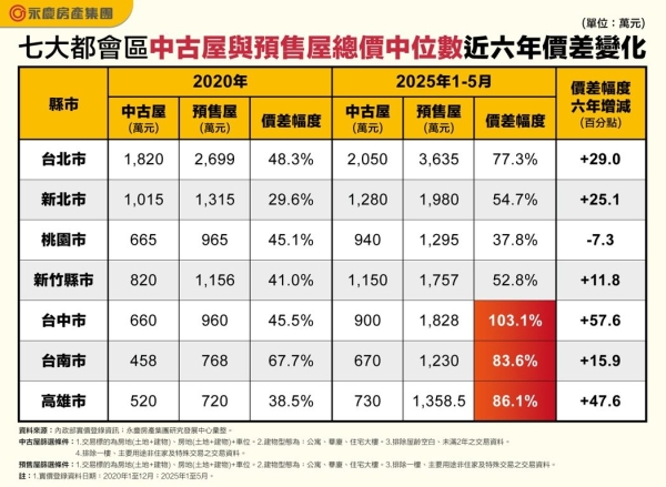 買新不如買舊！這3都中古預售價差逾八成