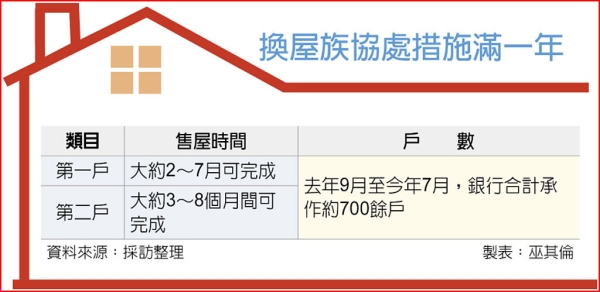 換屋族賣舊房期限 延長