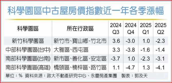 科技業強區難擋房市寒流！三大科學園區Q2房價齊跌 這裡季跌4.1％最慘