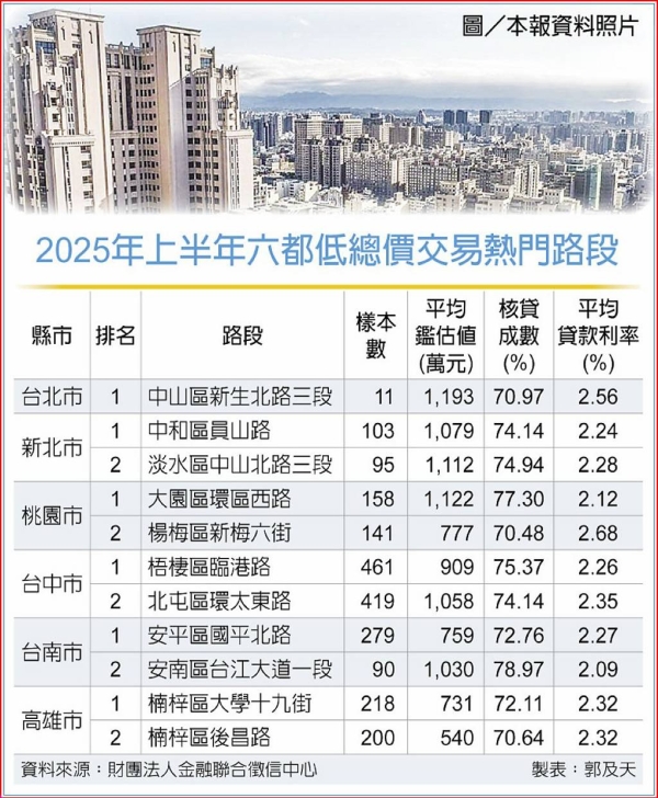 新青安鬆綁！六都低總價熱門路段 鑑價、核貸成數、貸款利率大盤點
