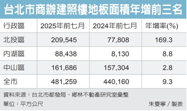 AI 效應 北市商辦需求升溫 前七月建照樓地板面積年增9.3% 開發趨向大型化