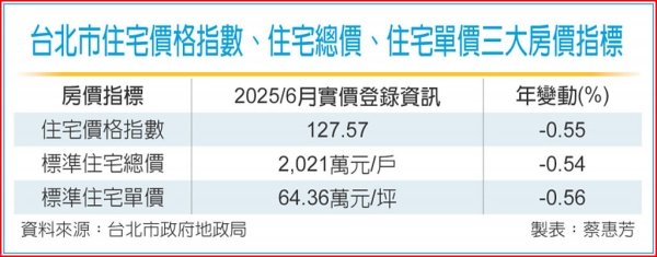 天龍國房市三大價格指標 齊跌
