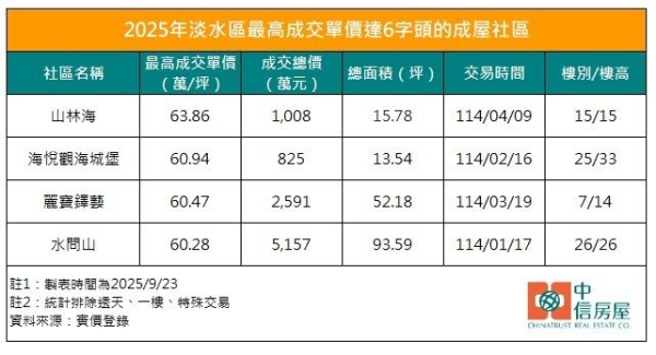 多棟社區攻上6字頭 台灣新地標將扭轉淡水房市？