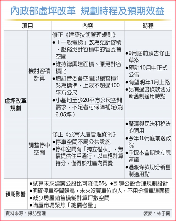 虛坪改革 公設比下降5％