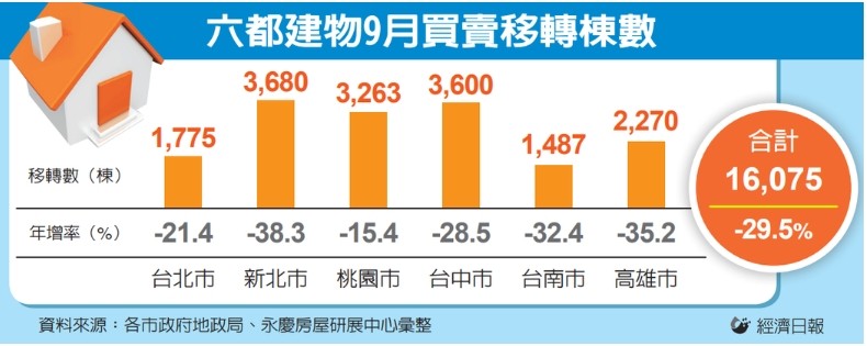 六都房市移轉棟數 探底 9月買賣量能1.6萬棟、年減29%