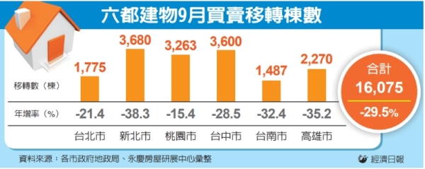 六都房市移轉棟數 探底 9月買賣量能1.6萬棟、年減29%