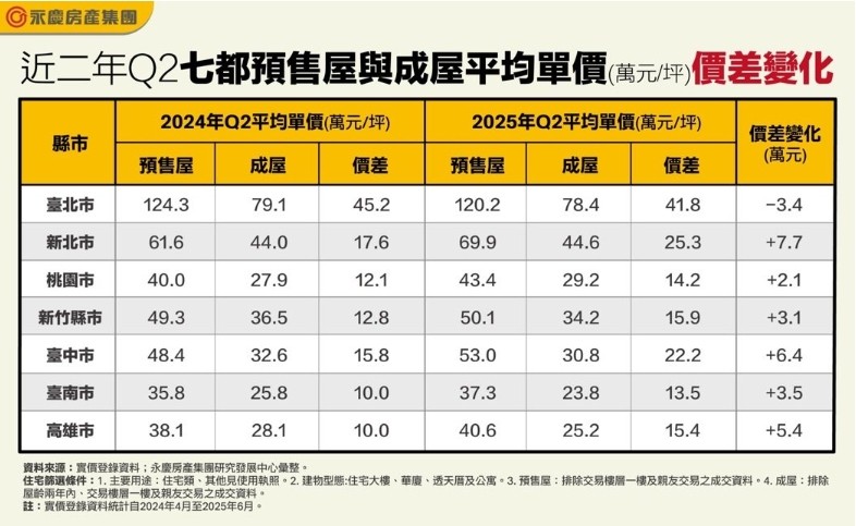 「金龍海嘯」後 四都、ㄧ縣市預售漲、成屋跌 新舊屋價差拉大