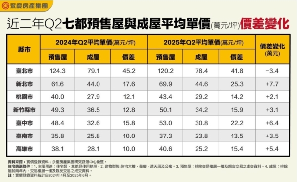 「金龍海嘯」後 四都、ㄧ縣市預售漲、成屋跌 新舊屋價差拉大