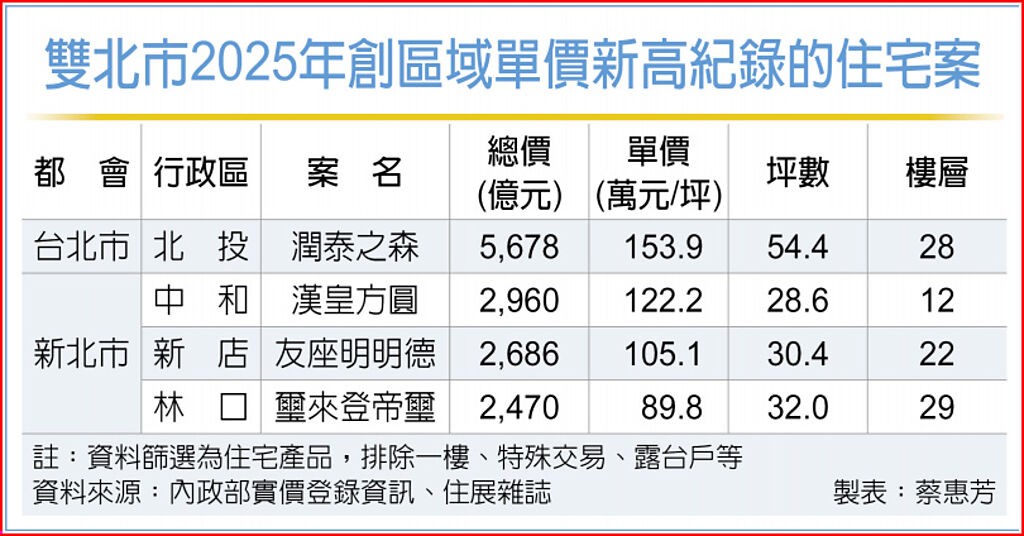 雙北四區預售單價 逆勢創高