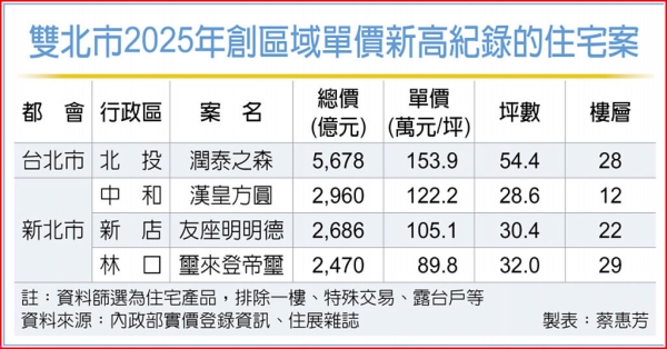 雙北四區預售單價 逆勢創高
