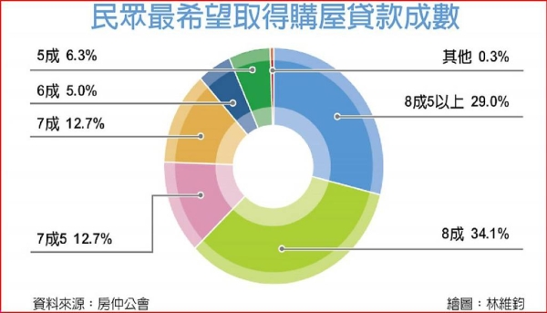 房仲公會調查：房貸成數、放款時間 不符民願