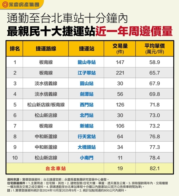 北車10分鐘通勤圈「最親民十站」 還有5字頭