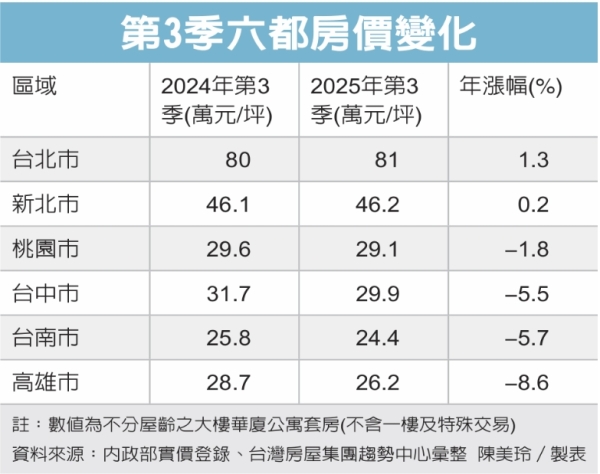 六都第3季房價北穩南跌 桃園以南跌勢逐步擴大 高雄降8.6%最重