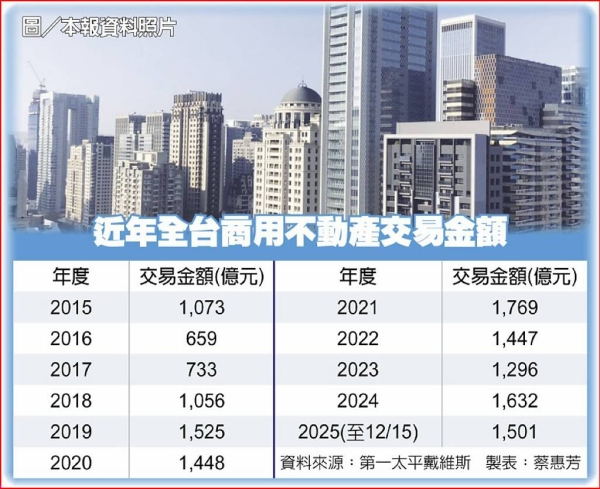 商用不動產 明年走勢續揚