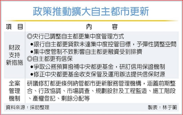 政策助力都更 擴大自主更新