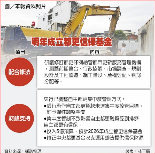 都更成效不夠好？中央推自主都更 提10倍擔保、50億額度 卻曝2大困境