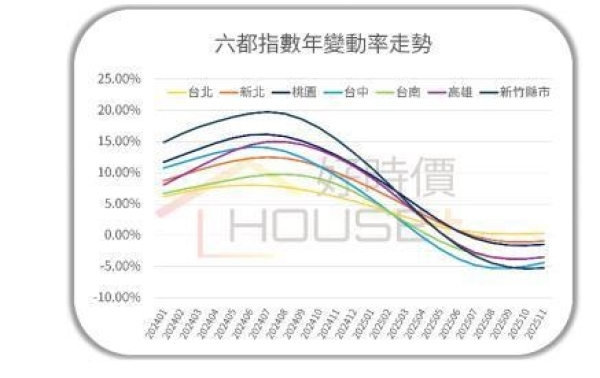 都會區房價走勢全呈「溜滑梯」 這5行政區跌最重