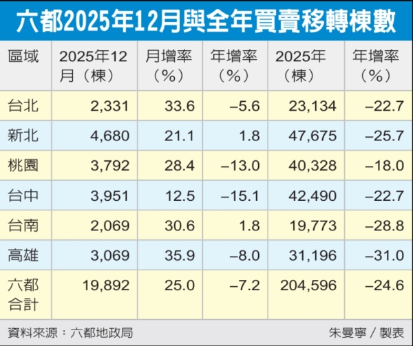 六都去年交易量 八年低點 買賣移轉棟數共20萬4,596棟、年減24.5%