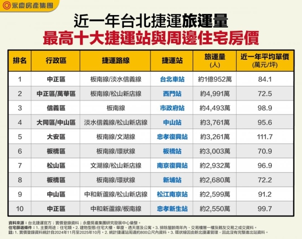 捷運人潮破億 房價卻沒想像高？北北桃「最擠車站」房價現形