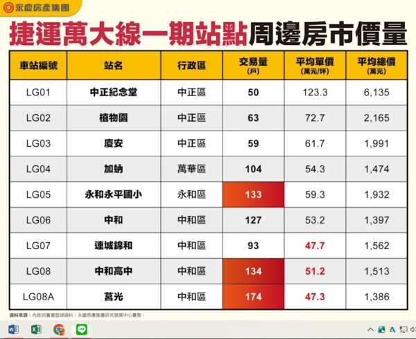 萬大線通車前房市先熱　中和站群最熱、加蚋站北市門牌最實惠