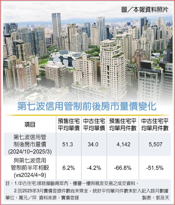 房市H2進入主跌段 新案價格「假性抗跌」