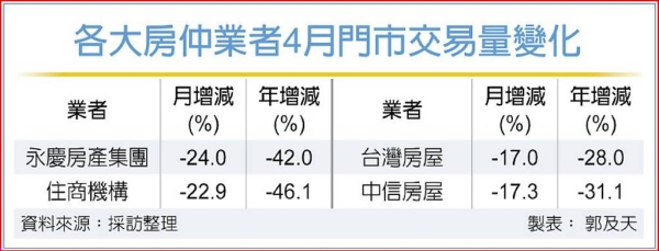 股災攪局 4月房仲交易量衰退