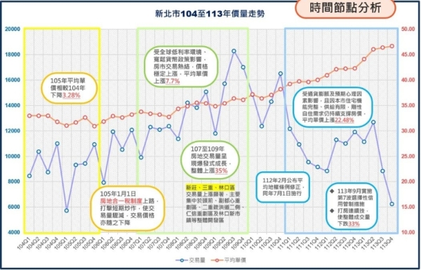 新北發布不動產季報   最強房市三區出爐