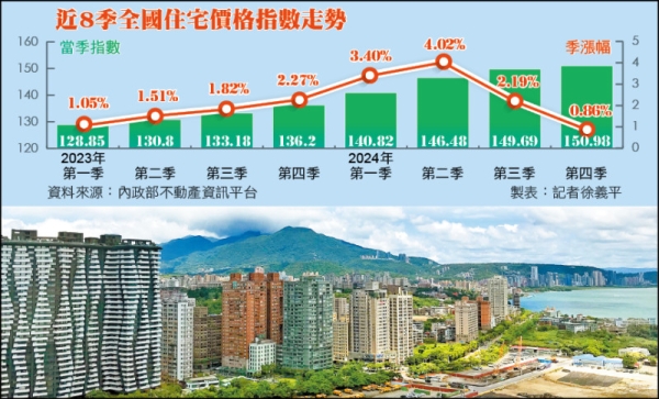 房價指數急煞車 季漲幅不到1％
