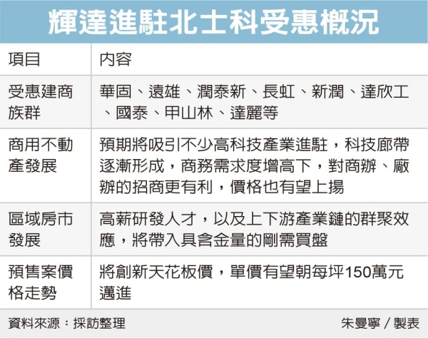 輝達亞洲總部落腳北士科   區域房價看漲 預售案傳「封盤」