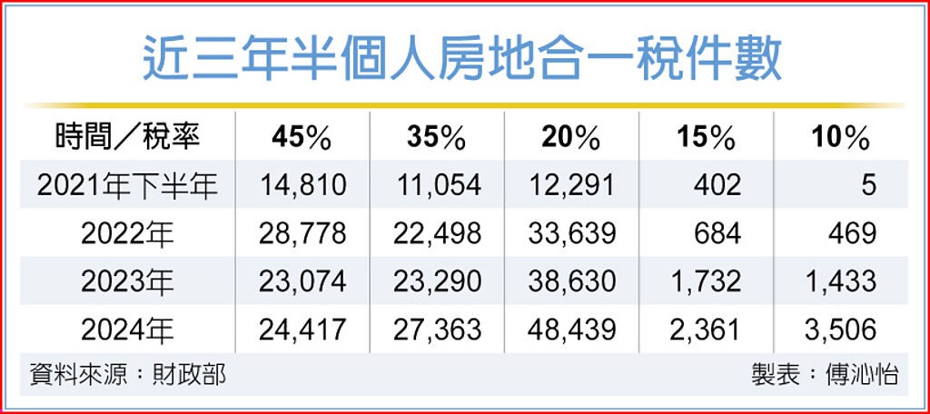 房地合一2.0、央行選擇性信用管制 持有五年內交易 16季新低