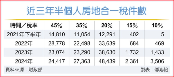 房地合一2.0、央行選擇性信用管制   持有五年內交易 16季新低