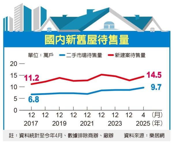 房屋待售量衝高  房市壓力大 新案寫2024年以來最多