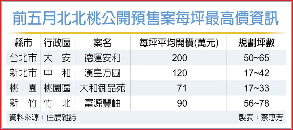 北部預售屋單價   屢破區域新高