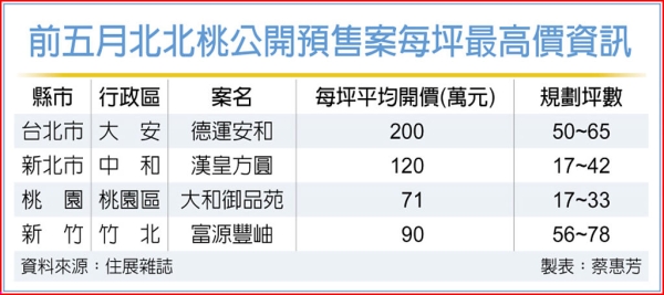 北部預售屋單價   屢破區域新高