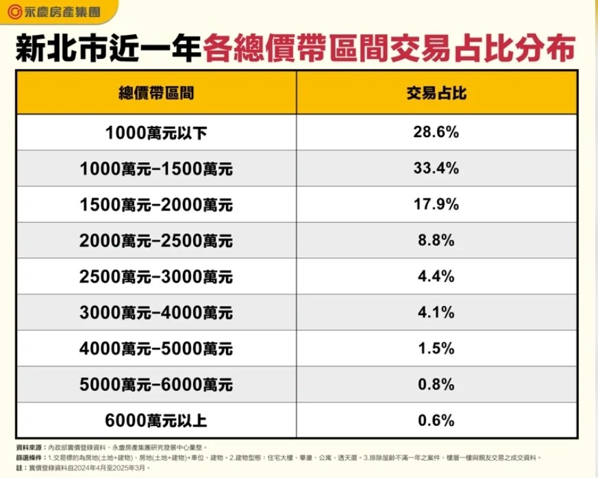 新北總價1,000至1,500萬元買哪裡?專家:這兩區逾40坪物件打包帶走