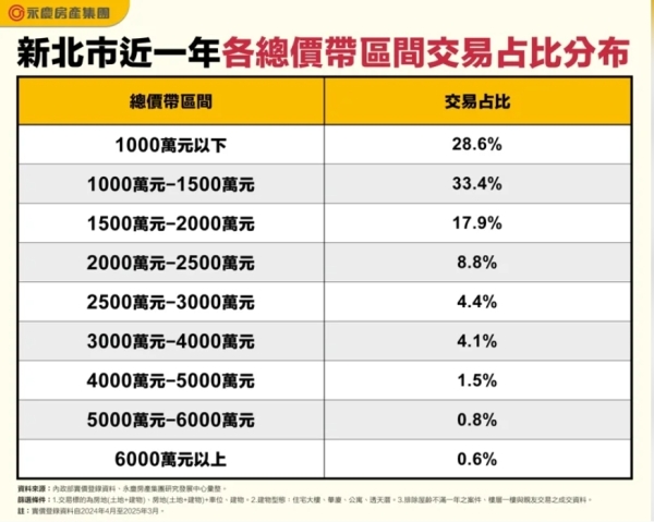 新北總價1,000至1,500萬元買哪裡？專家：這兩區逾40坪物件打包帶走