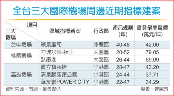 航空城效應 周邊房市起飛
