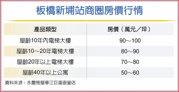新北房市 板橋新埔 交通、機能雙優勢