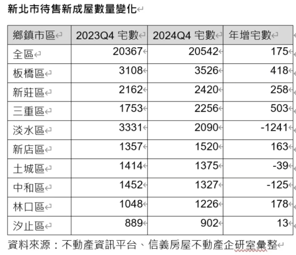 淡江大橋加持、房價CP值高　淡水待售新成屋數量年減1241戶