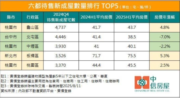 新屋賣不完！六都五大餘屋區曝 這區房價跌7%了