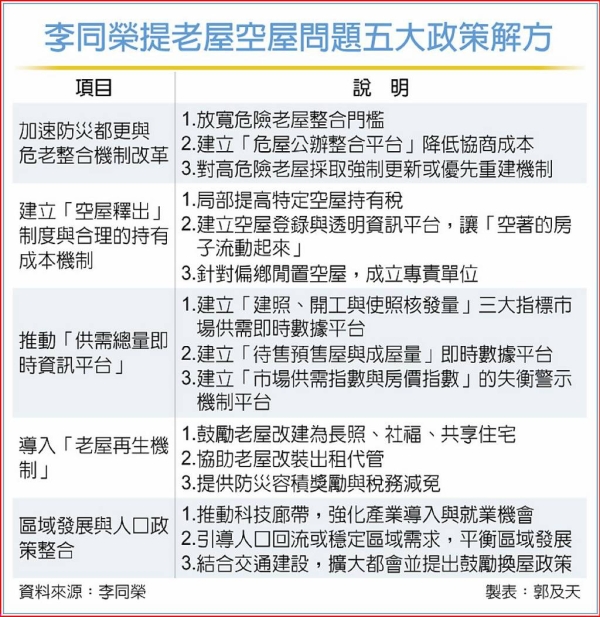 走向「老化」與「閒置化」 台灣房市恐步日本後塵？李同榮提5解方