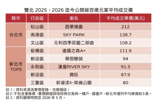 房市歹歹照樣賣翻！雙北8大百億案出列 這案單坪衝上108萬刷新區域天花板