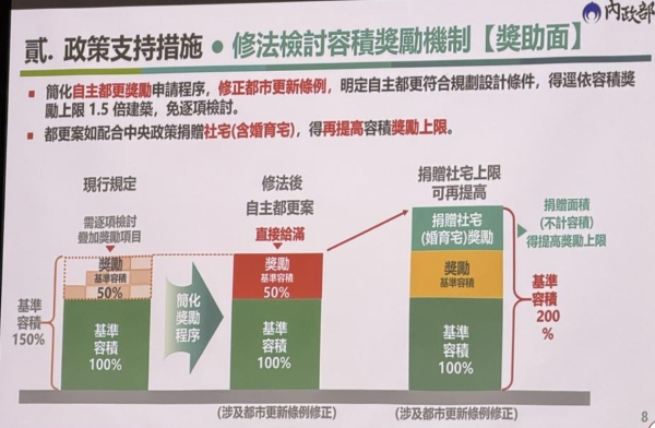 擴大自主都更「容獎特快車」 符合條件直接給滿1.5倍容獎